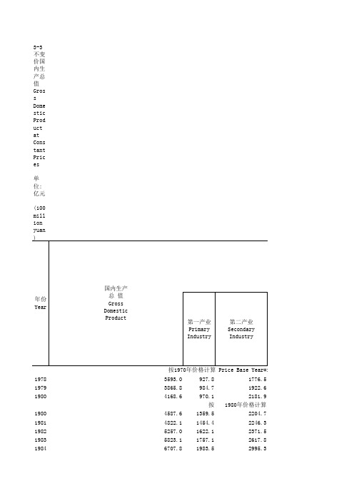 1978-2016年不变价国内生产总值