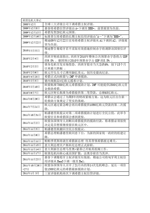 欧债危机大事记2011-11