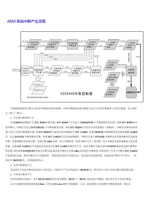 ARM系统中断产生流程