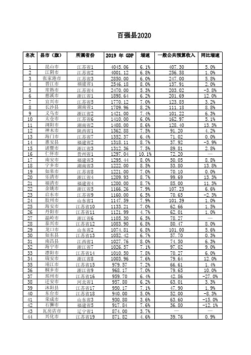2020百强县名单(Excel版)