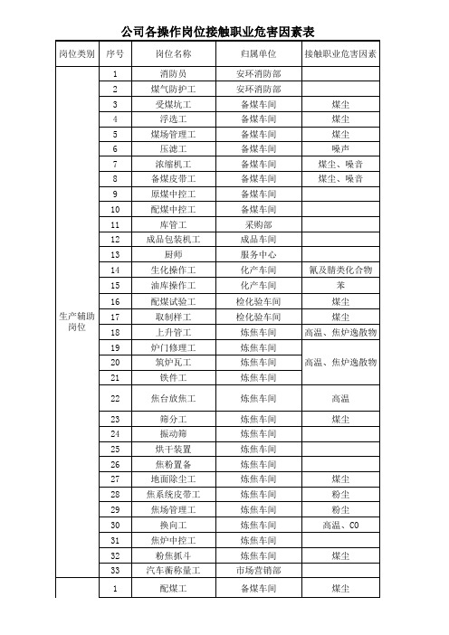 公司各操作岗位接触职业危害因素表