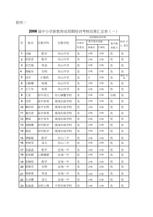 2006届中小学新教师试用期培训考核结果汇总表(一).