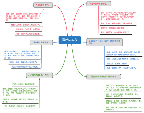 香术丸6方_思维导图_方剂学_中药同名方来源