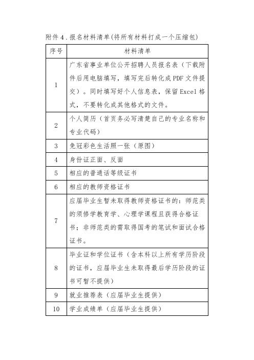 4.报名材料清单(将所有材料打成一个压缩包)序号材料清单【模板】