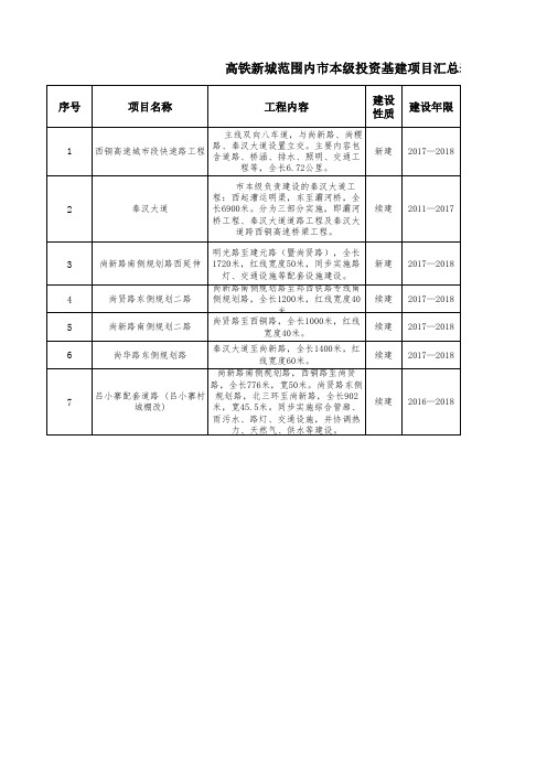 高铁新城范围内市本级投资基建项目表