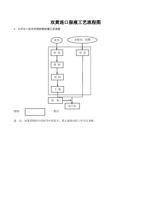 双黄连口服液工艺流程图