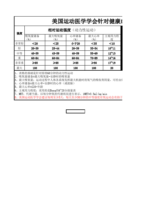 美国运动医学学会运动强度分级(中、英文对照版)