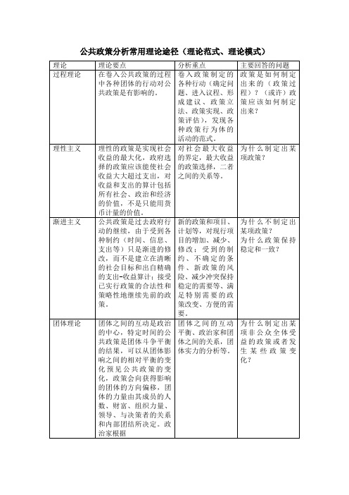 (推荐)公共政策分析常用理论模式