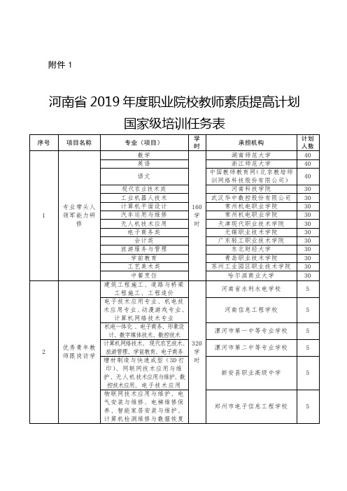 河南2019职业院校教师素质提高计划国家级培训任务表