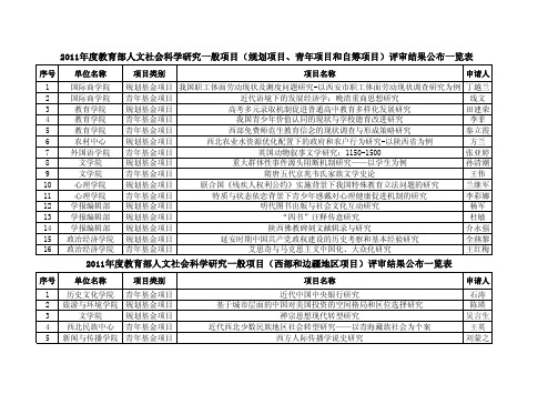 陕西师范大学2011年度教育部人文社会科学研究一般项目评审结果公布一览表