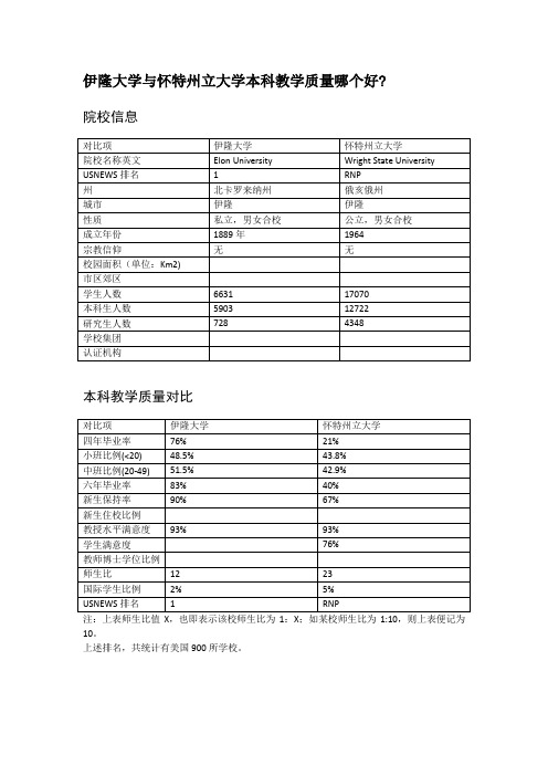 伊隆大学与怀特州立大学本科教学质量对比