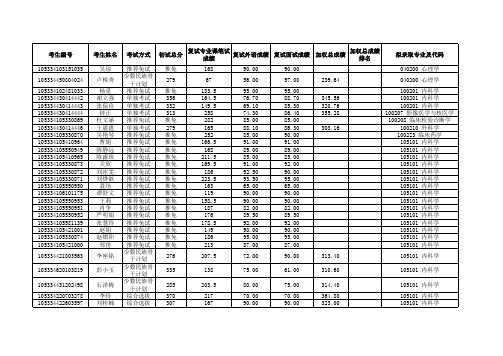 2014年湘雅二医院研究生录取名单