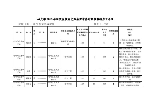 XX大学2015年研究生校内优秀生源培养对象推荐排序汇总表【模板】