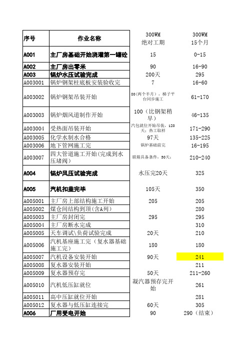 300MW-1000MW机组施工进度计划