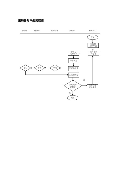 有限公司采购计划审批流程(WORD2页)