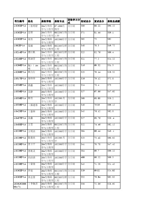 华南理工大学204生物科学与工程学院2019年硕士研究生拟录取名单公示