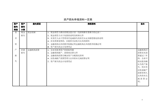 资产损失申报资料一览表