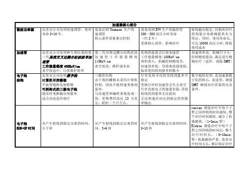 各类加速器技术比较