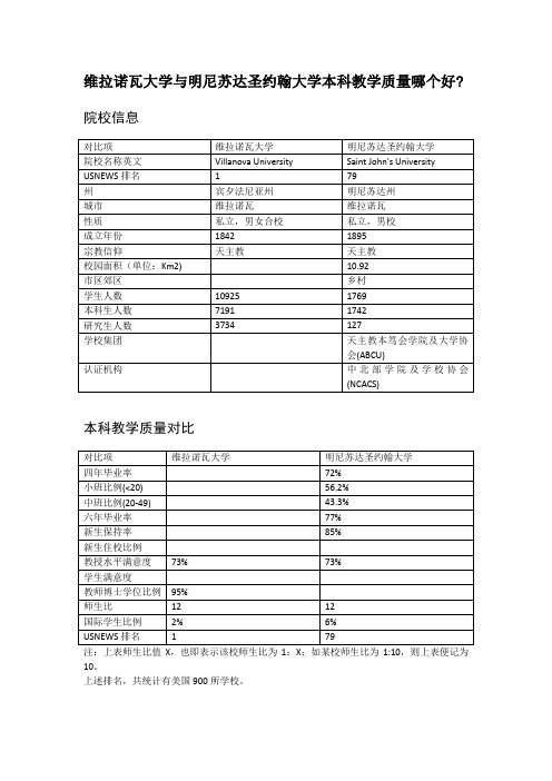 维拉诺瓦大学与明尼苏达圣约翰大学本科教学质量对比