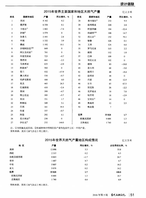 2015年世界主要国家和地区天然气产量