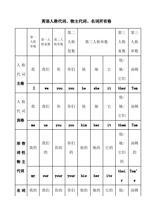 英语人称代词_物主代词_名词所有格