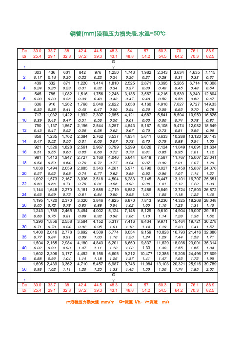 钢管(mm)沿程压力损失表,水温=50℃