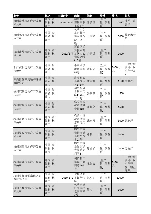 2018年杭州市房地产开发企业名录1180家