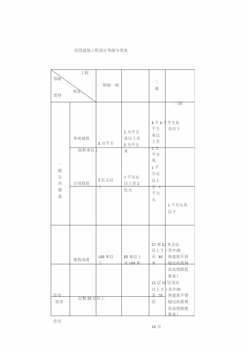 民用建筑工程设计等级分类