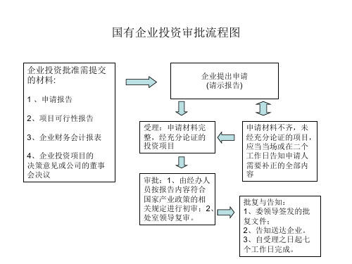 国有企业投资审批流程图