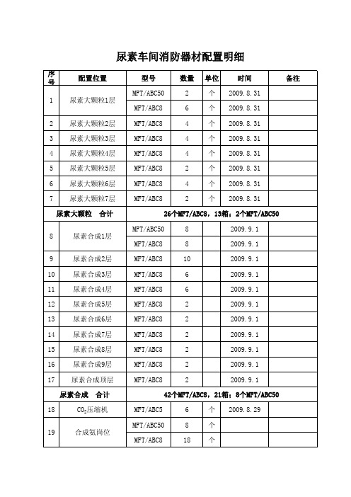 尿素车间消防器材岗位配置明细表