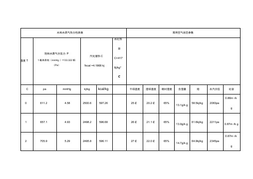 饱和水蒸气分压力和水气化潜热工具表