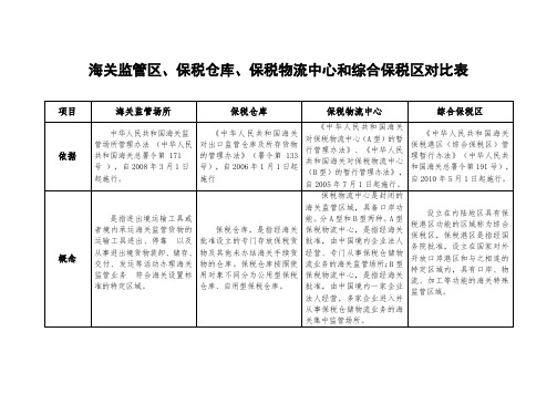 各类海关区域的区别完稿