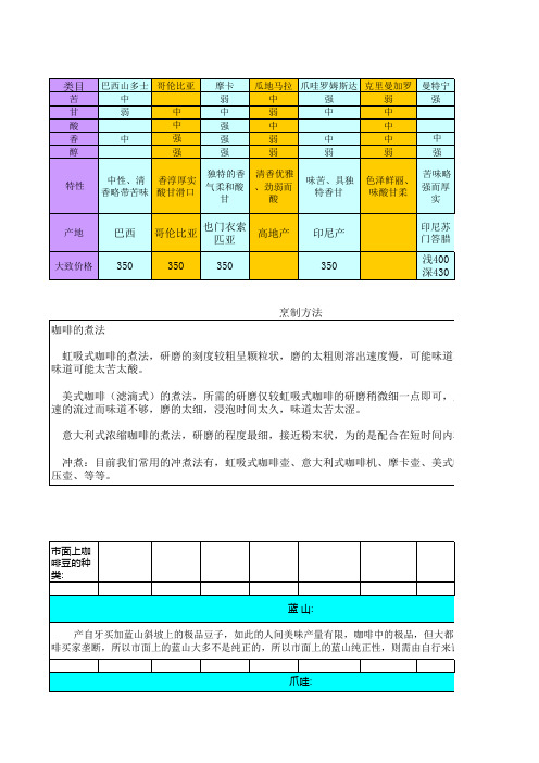 咖啡豆种类特性