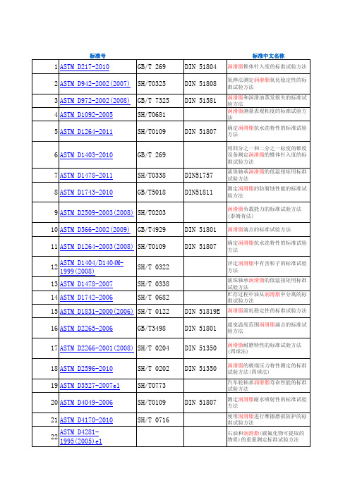 润滑脂检测方法国内外标准对照表