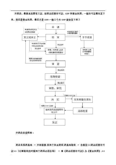 开药店总流程图