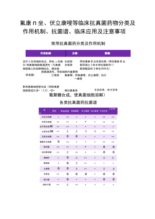 氟康唑伏立康唑等临床抗真菌药物分类及作用机制抗菌谱临床应用及注意事项