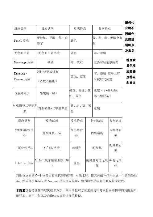 天然药物化学显色反应总结