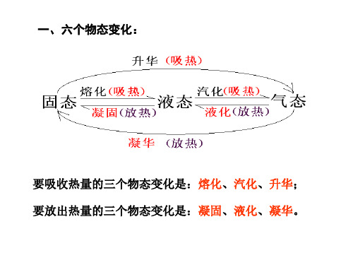 中考物理汽化与液化升华与凝华(PPT)4-4