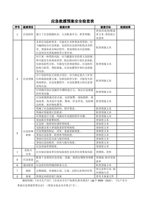 应急救援预案安全检查表