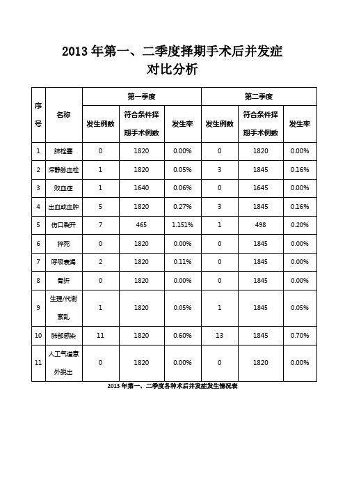 2013年第一、二季度择期手术后并发症对比分析