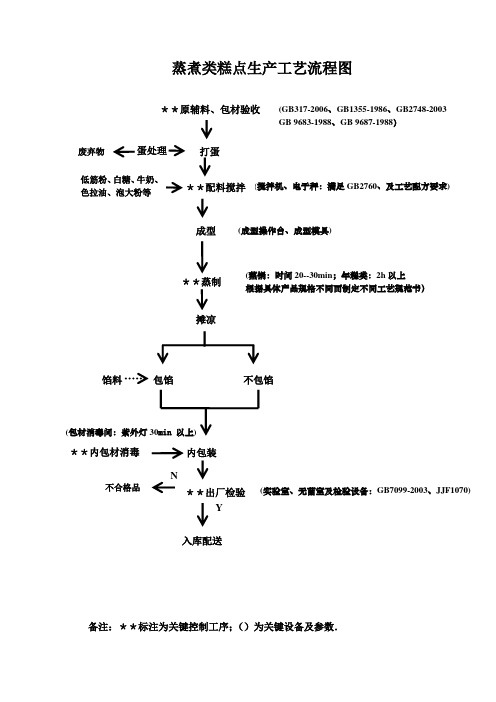 糕点生产工艺流程图及车间平面图学习资料