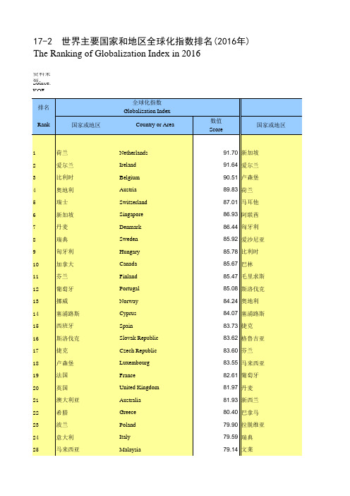 国际统计年鉴2016全球世界各国社会经济发展指标：17-2  国家地区全球化指数排名(2016年)