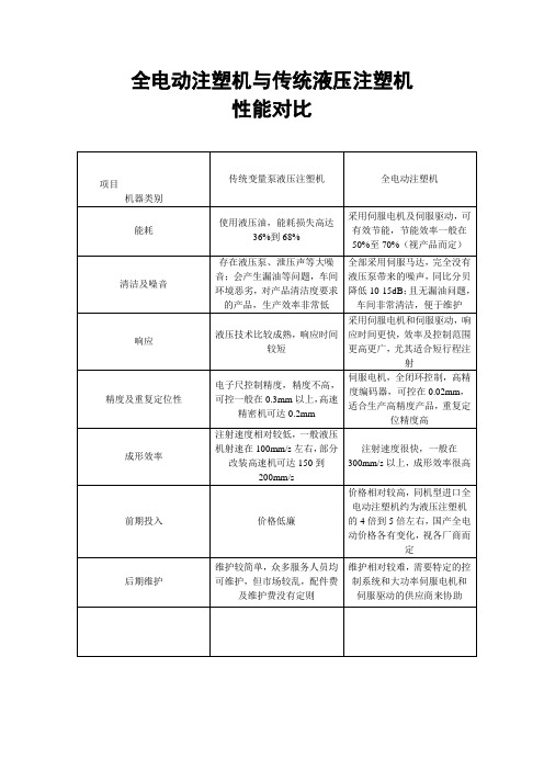 全电动注塑机与液压注塑机对比