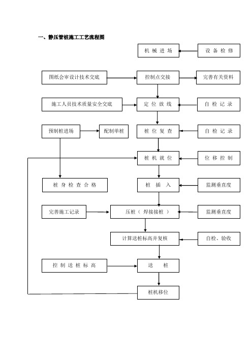 各种桩基类型工艺流程图