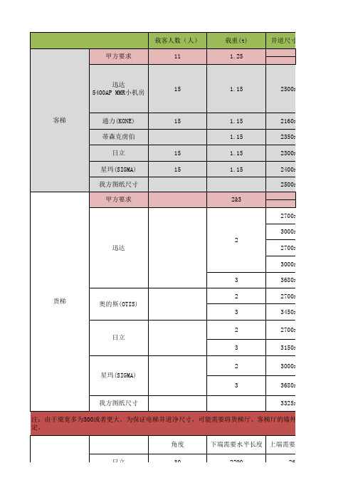 电梯,扶梯,自动人行道尺寸