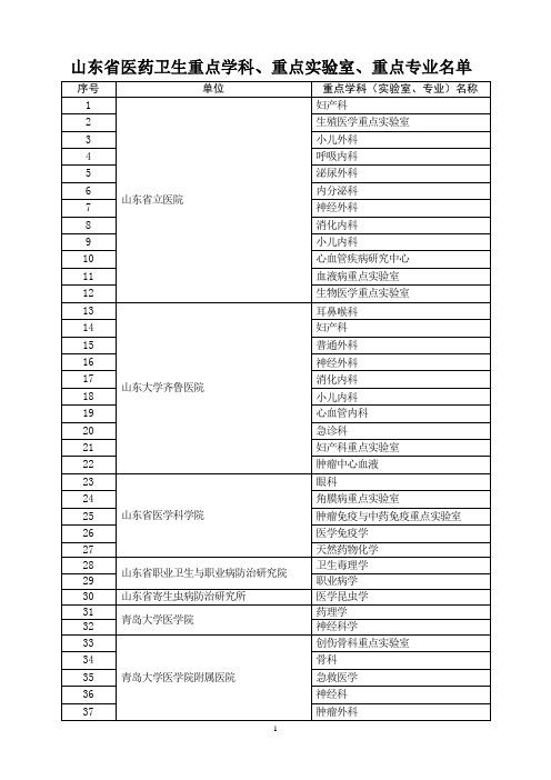 山东省重点学科、重点实验室、重点专业名单