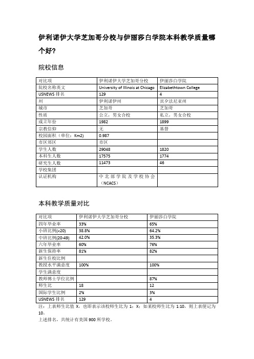 伊利诺伊大学芝加哥分校与伊丽莎白学院本科教学质量对比