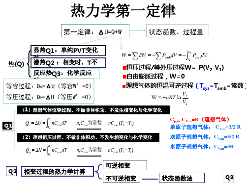 物理化学基本知识点与公式总结