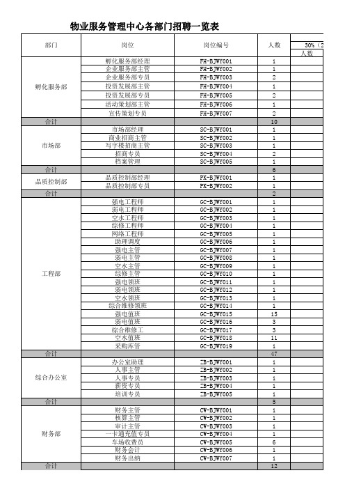 物业各部门招聘一览表