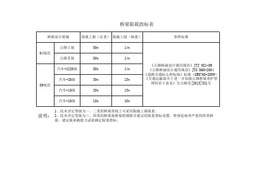 桥梁限载指标表